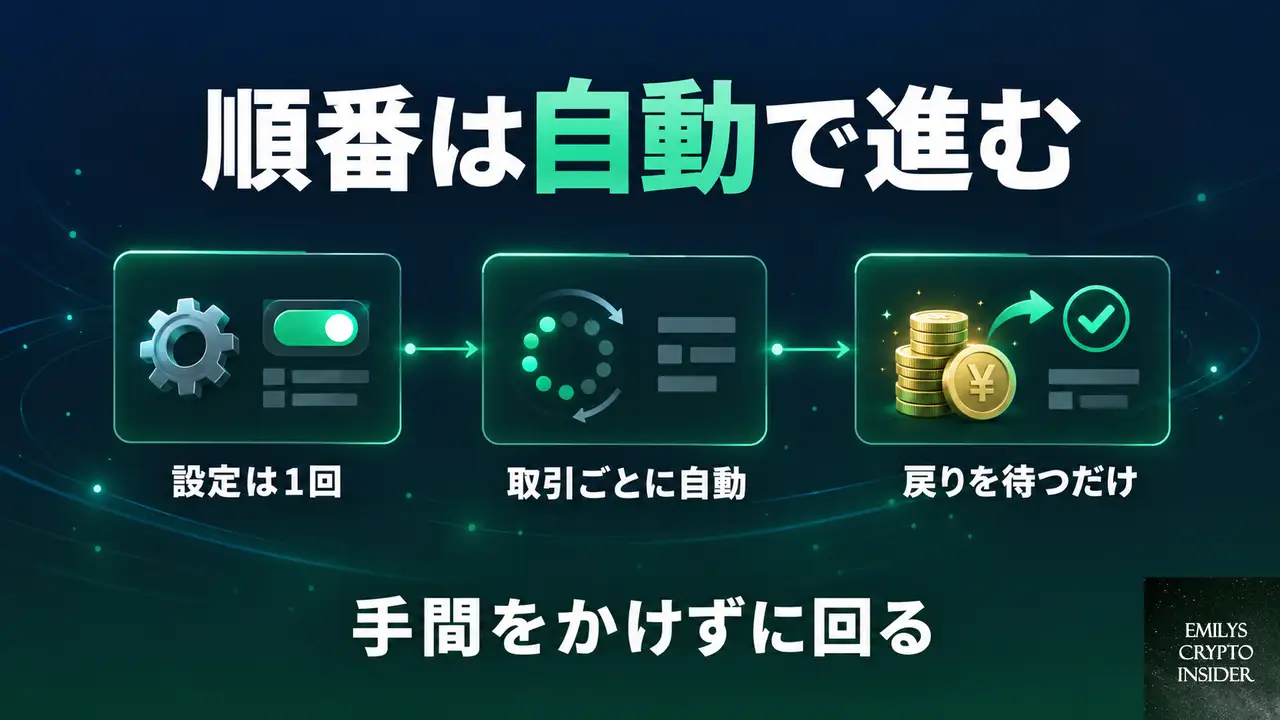 割引分が還元されるまでの順番はどうなっているのか